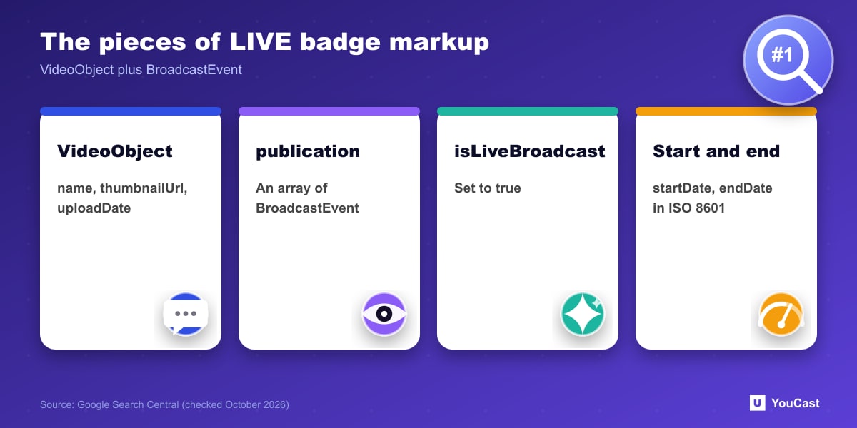 Four parts of Google LIVE badge markup: VideoObject, publication array, isLiveBroadcast true and start and end dates