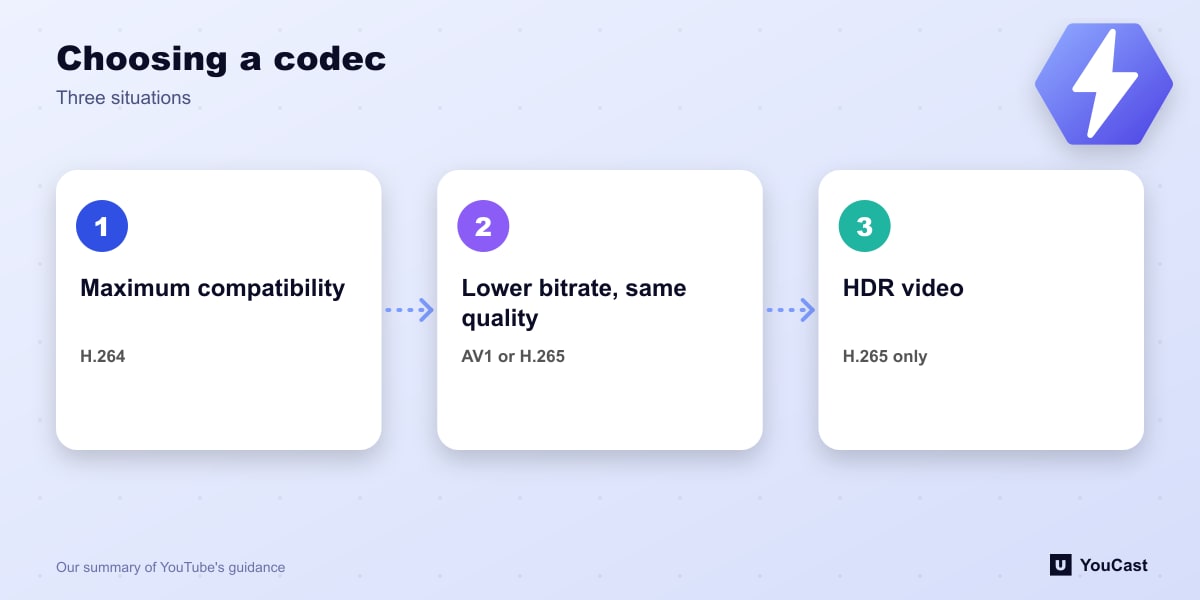 Choosing a codec Choice flow for live codecs: H.264 for compatibility, AV1 or H.265 for lower bitrate, H.265 for HDR