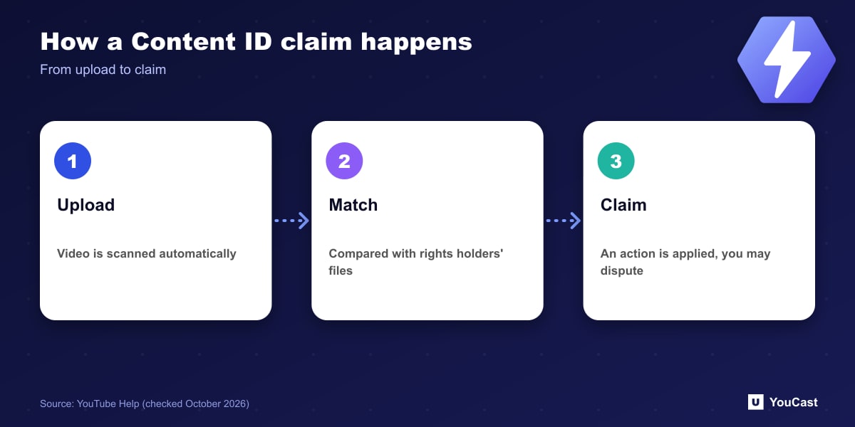 How a Content ID claim happens Three-step Content ID flow: automatic scan, match against reference files, claim with possible dispute
