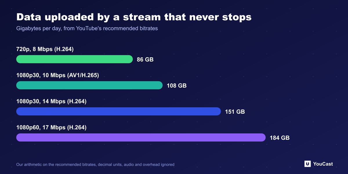 Data uploaded by a stream that never stops Bar chart of gigabytes uploaded per day at YouTube recommended bitrates