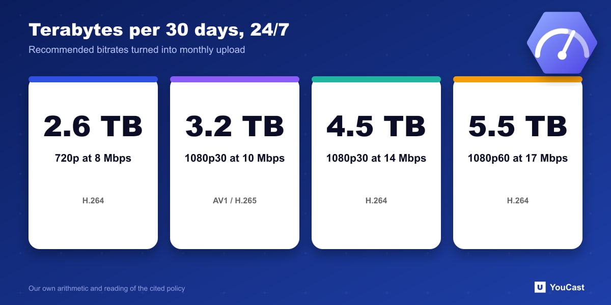 Terabytes per 30 days, 24/7 Four monthly data totals for a 24/7 YouTube stream: 2.6, 3.2, 4.5 and 5.5 terabytes