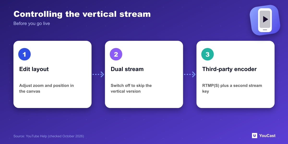 Controlling the vertical stream Three controls for YouTube vertical live streams: edit layout, dual stream toggle, second stream key for encoders