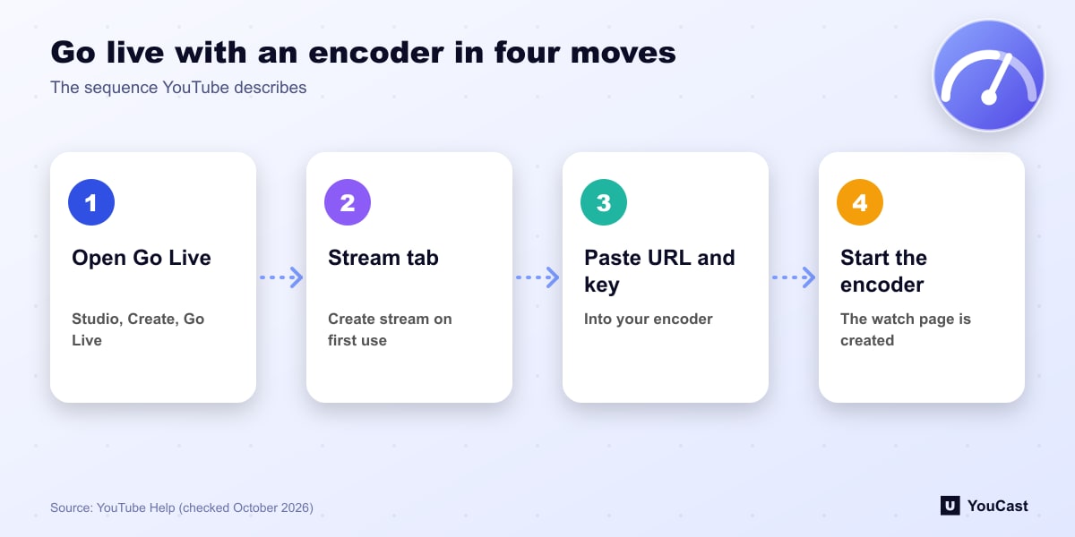 Four-step diagram: open Go Live, use the Stream tab, paste the URL and key into the encoder, start the encoder