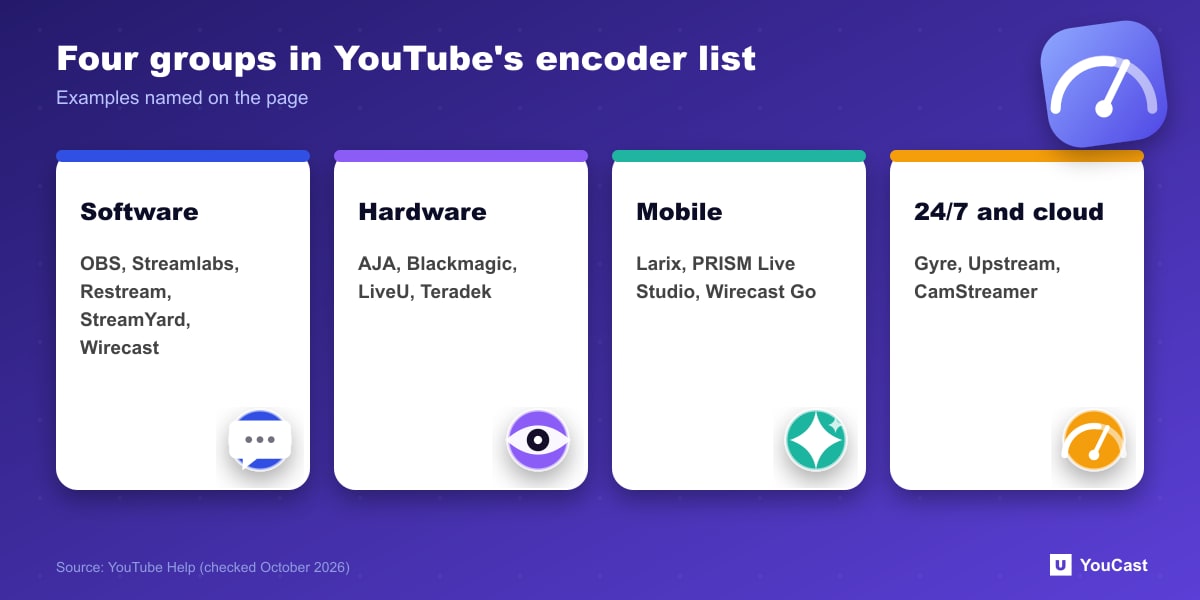 Four groups in YouTube's encoder list Four groups of verified YouTube live encoders with example products: software, hardware, mobile and 24/7 cloud