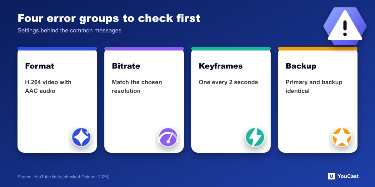 Four groups of YouTube live error messages: format, bitrate, keyframes and mismatched backup stream settings