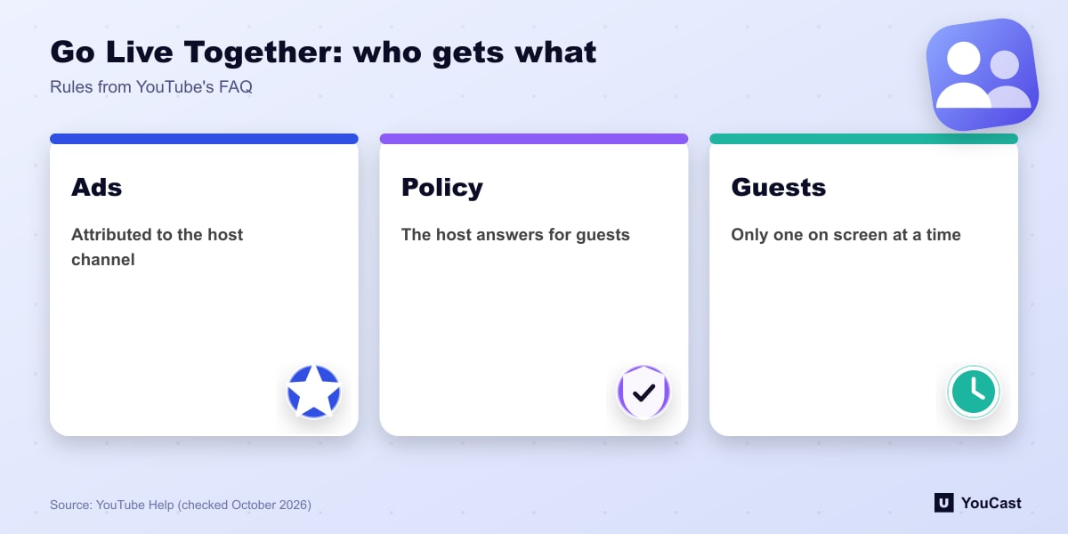 Go Live Together: who gets what Three Go Live Together rules: ads go to the host, the host answers for guests, one guest at a time