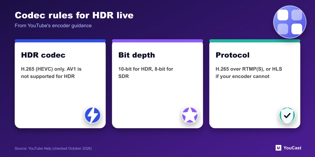 Codec rules for HDR live Three cards: HDR needs H.265, 10-bit depth, and H.265 over RTMP or HLS on YouTube Live
