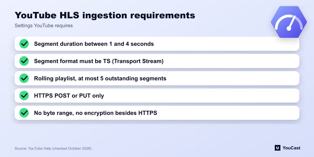 YouTube HLS ingestion requirements Checklist of five required YouTube HLS settings: segment duration, TS format, rolling playlist, HTTPS, no byte range