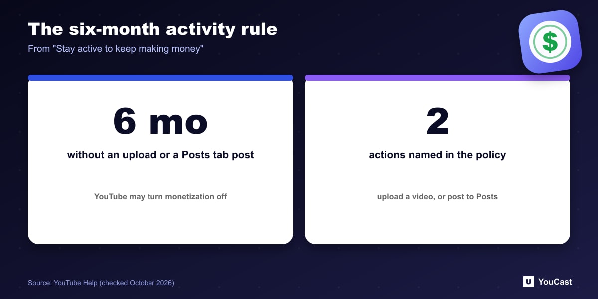 The six-month activity rule Statistic card: YouTube may turn off monetization after six months without an upload or Posts tab post