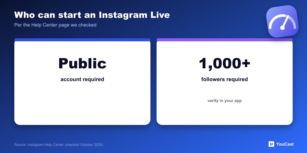Who can start an Instagram Live Instagram Live requirements: a public account and at least 1,000 followers