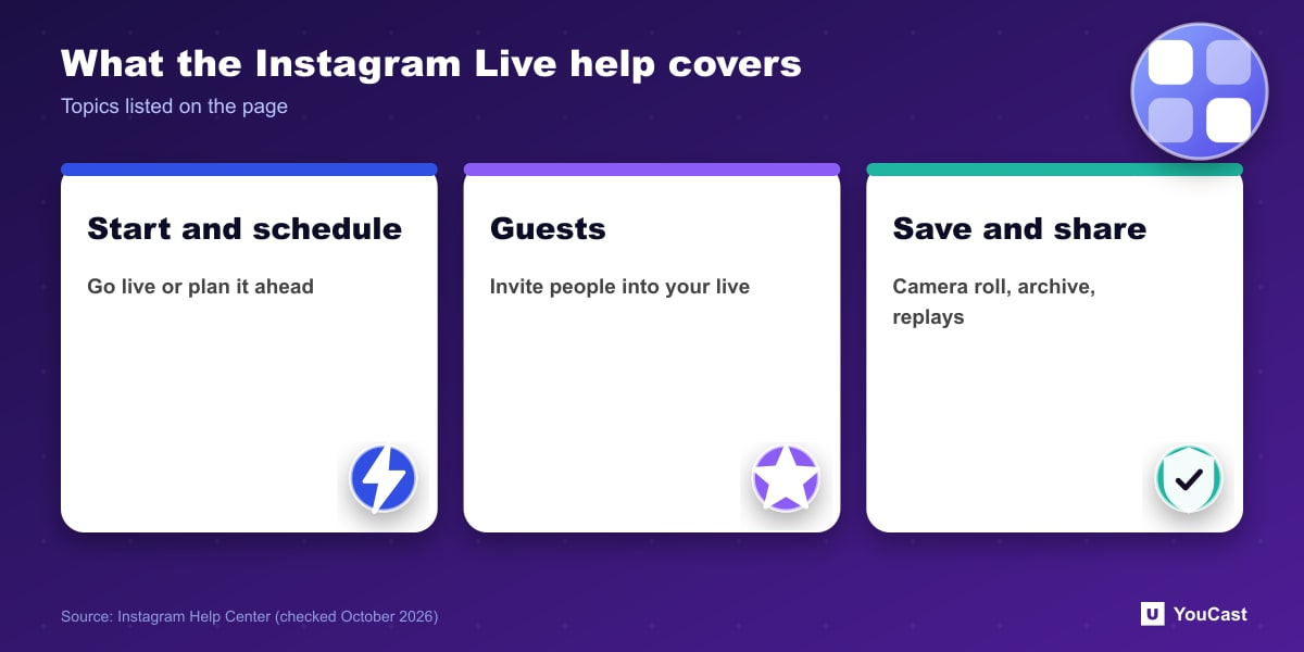 What the Instagram Live help covers Three Instagram Live help topics: starting and scheduling, inviting guests, saving and sharing replays