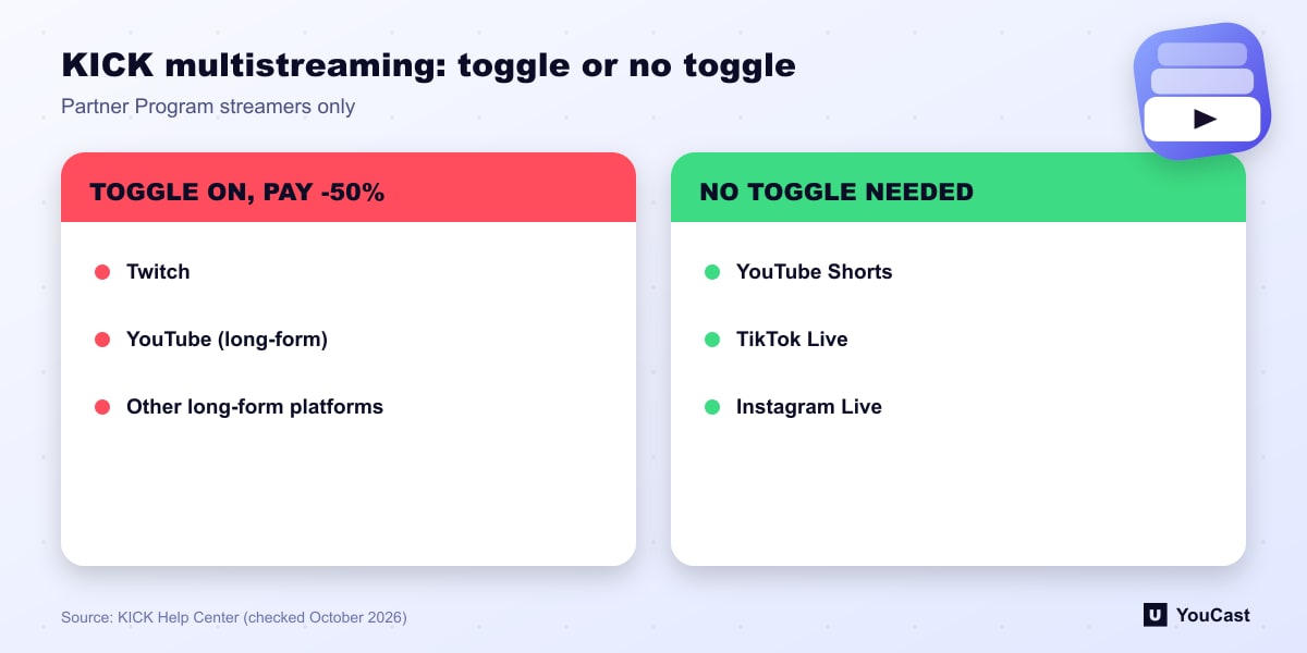 KICK multistreaming: toggle or no toggle Comparison of KICK multistream rules: long-form platforms need the toggle and a 50 percent pay cut, vertical platforms do not