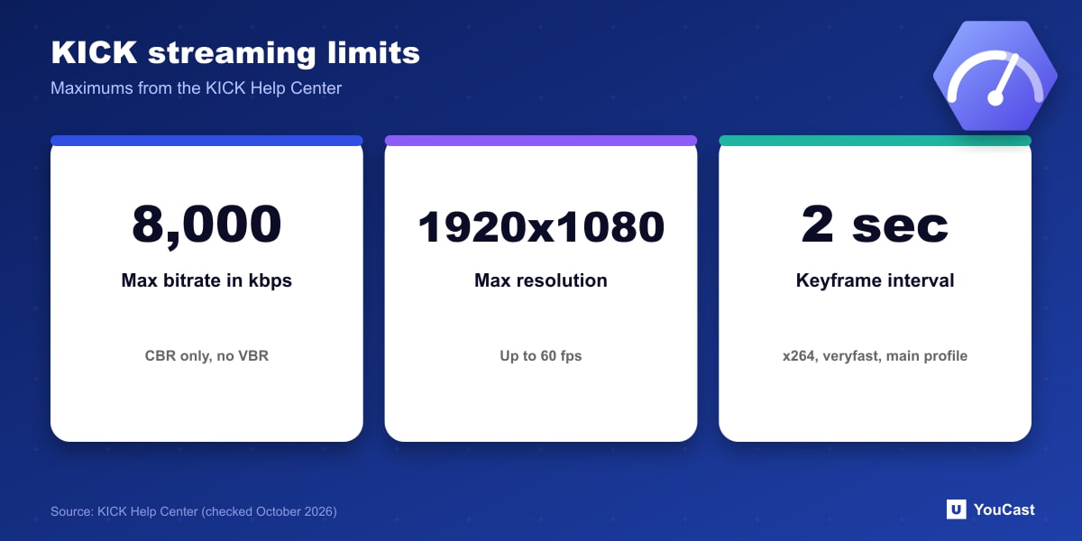 Three KICK streaming limits: 8,000 kbps maximum bitrate, 1920 by 1080 at up to 60 fps, and a 2 second keyframe interval