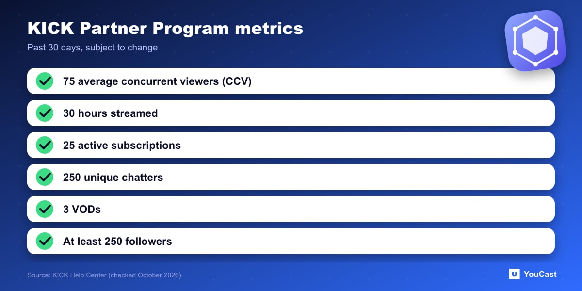 KICK Partner Program metrics Six KICK Partner Program metrics: 75 CCV, 30 hours, 25 subscriptions, 250 chatters, 3 VODs and 250 followers