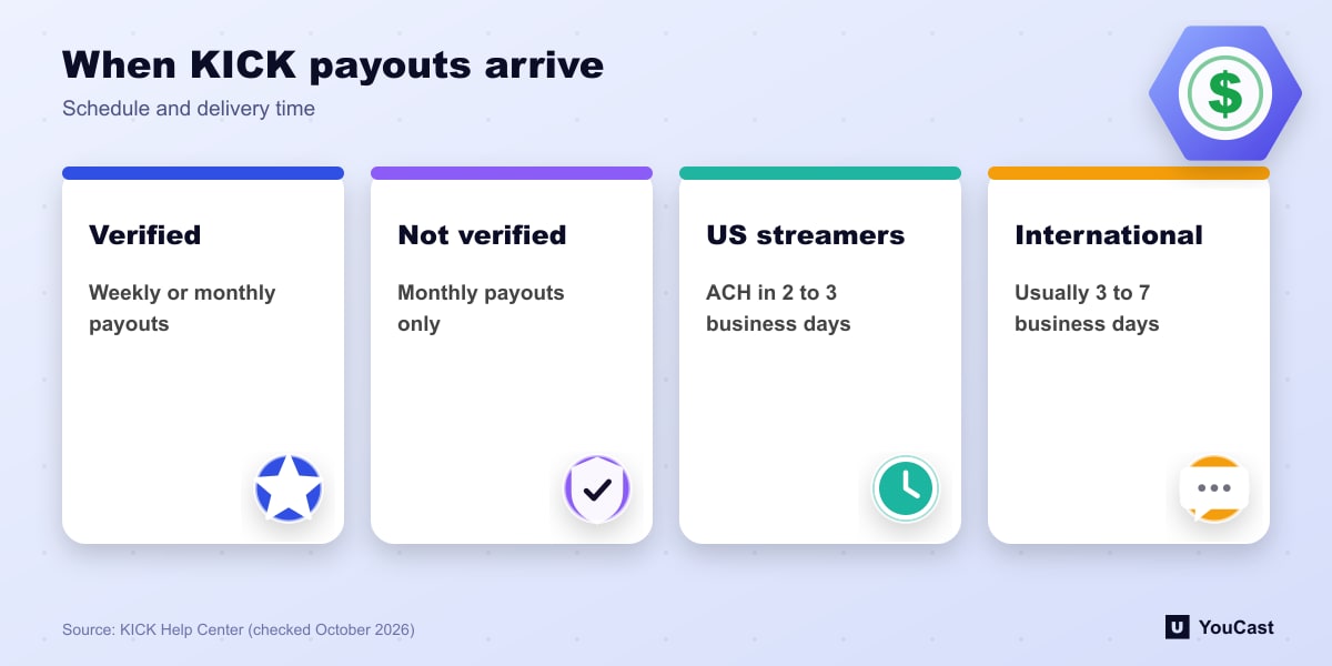 When KICK payouts arrive Four KICK payout facts: verified streamers choose weekly or monthly, others monthly, US ACH takes 2 to 3 days, international 3 to 7