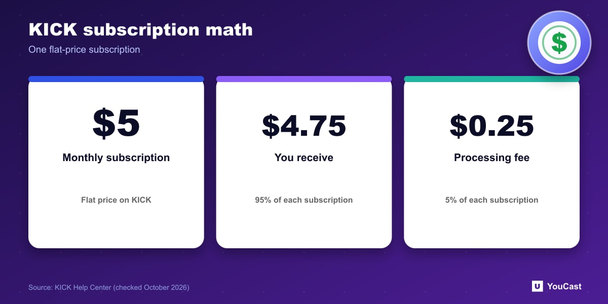 KICK subscription math KICK subscription math: a flat 5 dollar subscription pays the streamer 4.75 dollars after a 25 cent processing fee