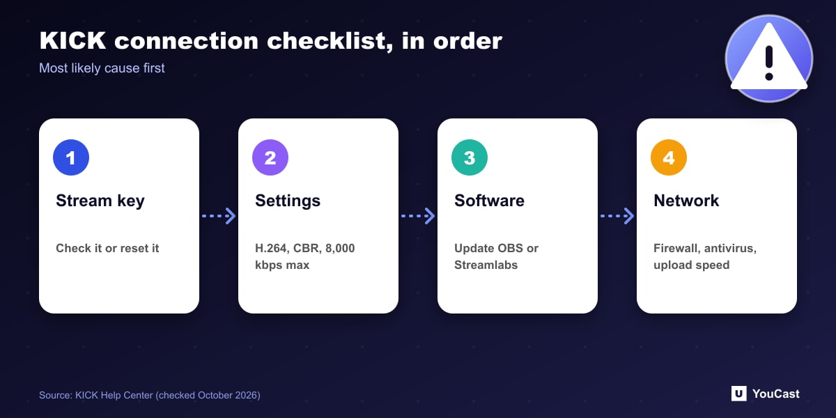 KICK connection checklist, in order Four-step KICK connection checklist: stream key, encoder settings, software version and network blocks