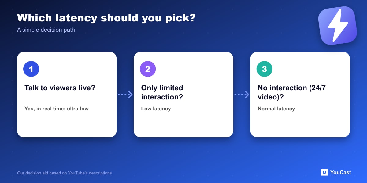 Decision path for YouTube live latency: ultra-low for live conversation, low for limited interaction, normal for none