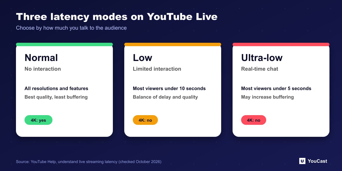 Comparison of normal, low and ultra-low latency modes on YouTube Live
