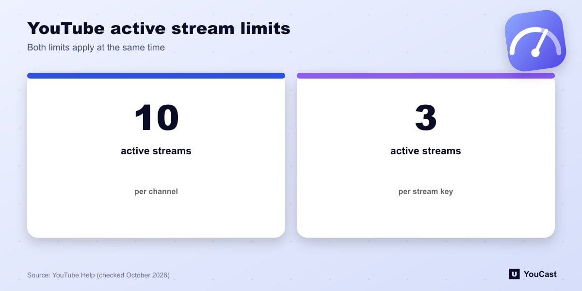 YouTube active stream limits Two limits on YouTube: 10 active streams per channel and 3 active streams per stream key