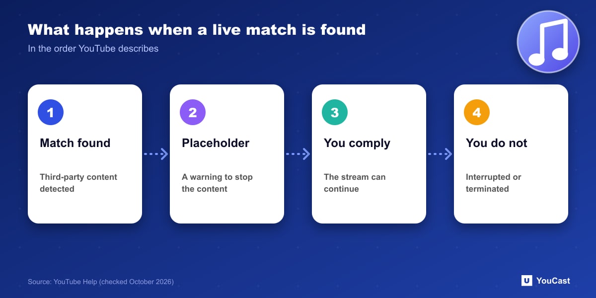 What happens when a live match is found Escalation for a copyright match on a YouTube live stream: detection, placeholder, compliance, interruption