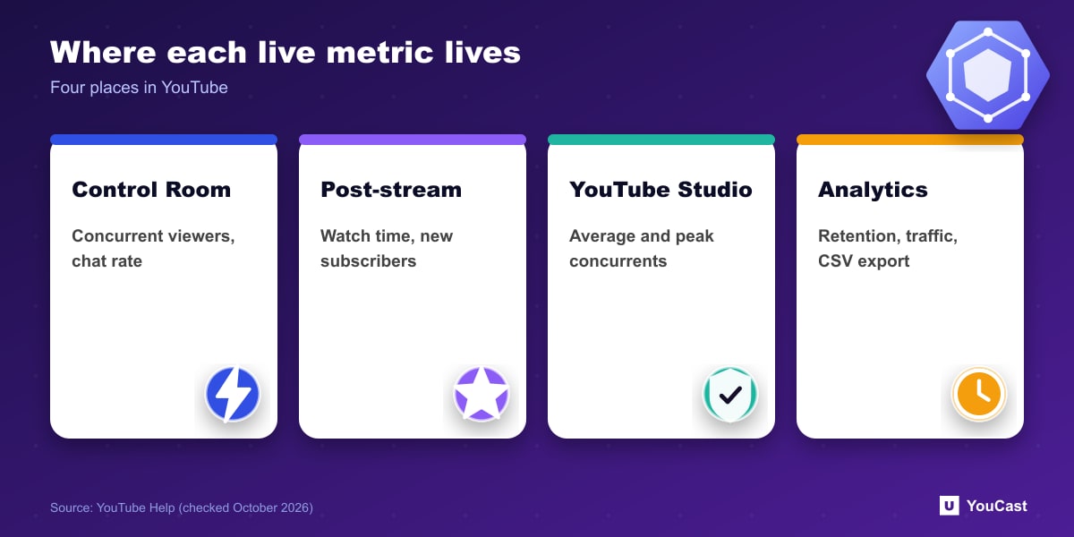 Map of live stream metrics by location: Live Control Room, post-stream snapshot, YouTube Studio and YouTube Analytics