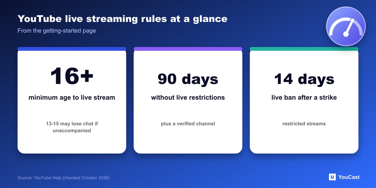 YouTube live streaming rules at a glance Statistics: minimum age 16, 90 days without restrictions, 14 day live stream ban after a strike on YouTube