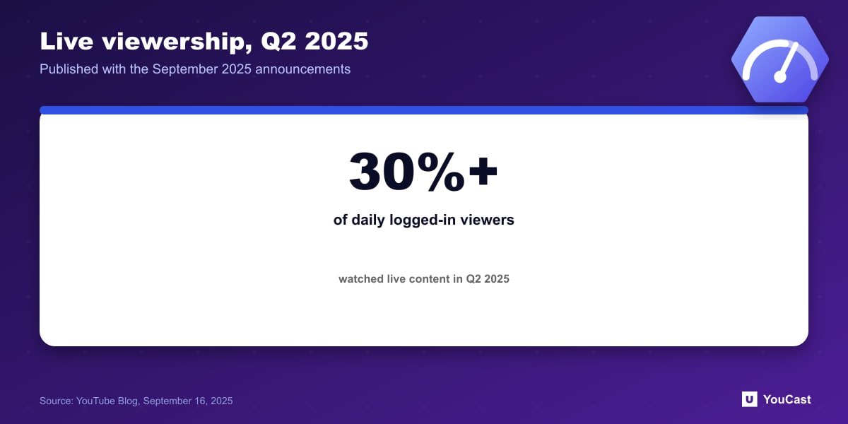 Live viewership, Q2 2025 Statistic: over 30 percent of daily logged-in YouTube viewers watched live content in Q2 2025