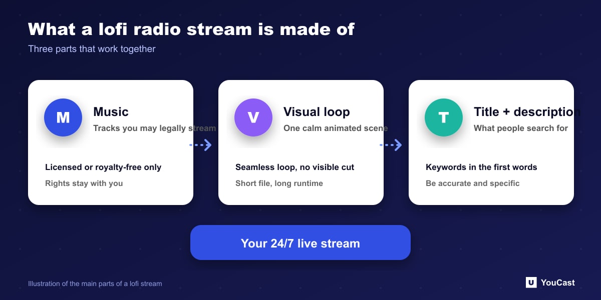 What a lofi radio stream is made of Diagram of the three parts of a lofi stream: music, visual loop and title with description