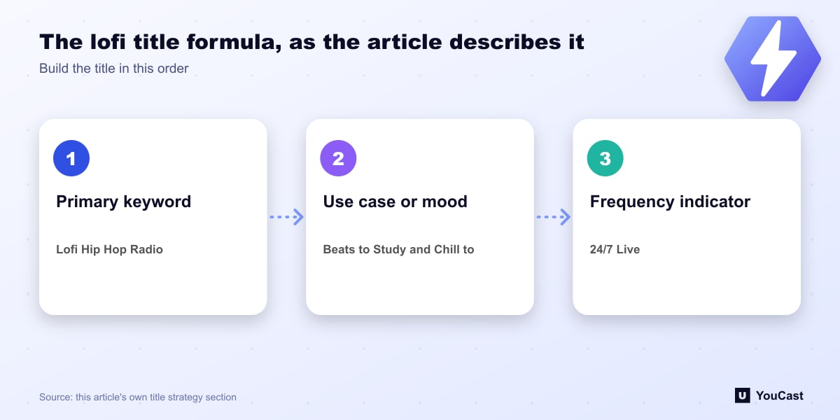 The lofi title formula, as the article describes it Three-step lofi stream title formula: primary keyword, use case or mood, and a 24/7 live indicator