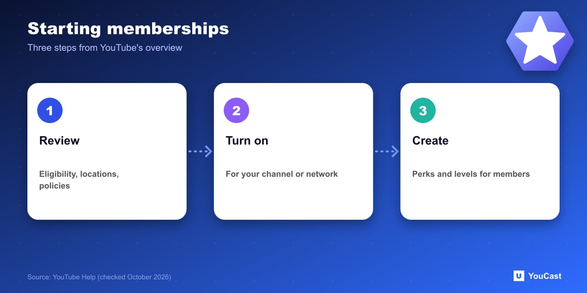 Starting memberships Three setup steps for YouTube channel memberships: review requirements, turn on, create perks and levels