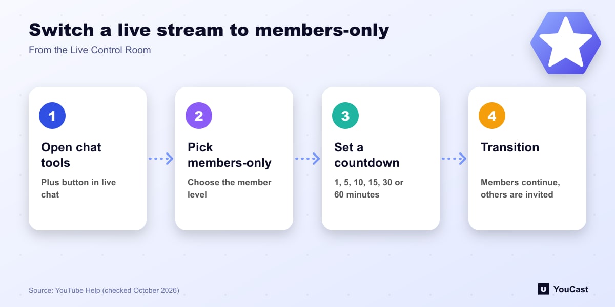 Switch a live stream to members-only Four steps to switch a public YouTube live stream to members-only, from the chat plus button to the countdown transition