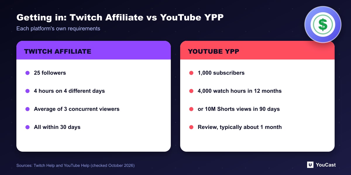 Getting in: Twitch Affiliate vs YouTube YPP Comparison of Twitch Affiliate and YouTube Partner Program entry requirements