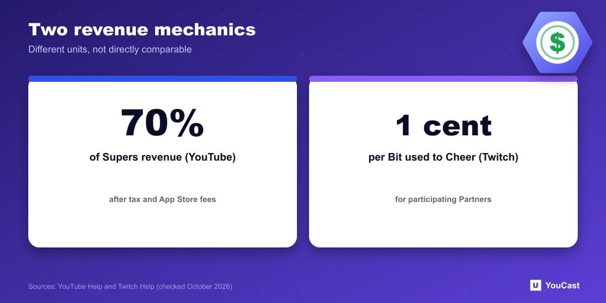 Two revenue mechanics YouTube Supers 70 percent revenue share and Twitch Bits 1 cent per Bit, two different revenue units