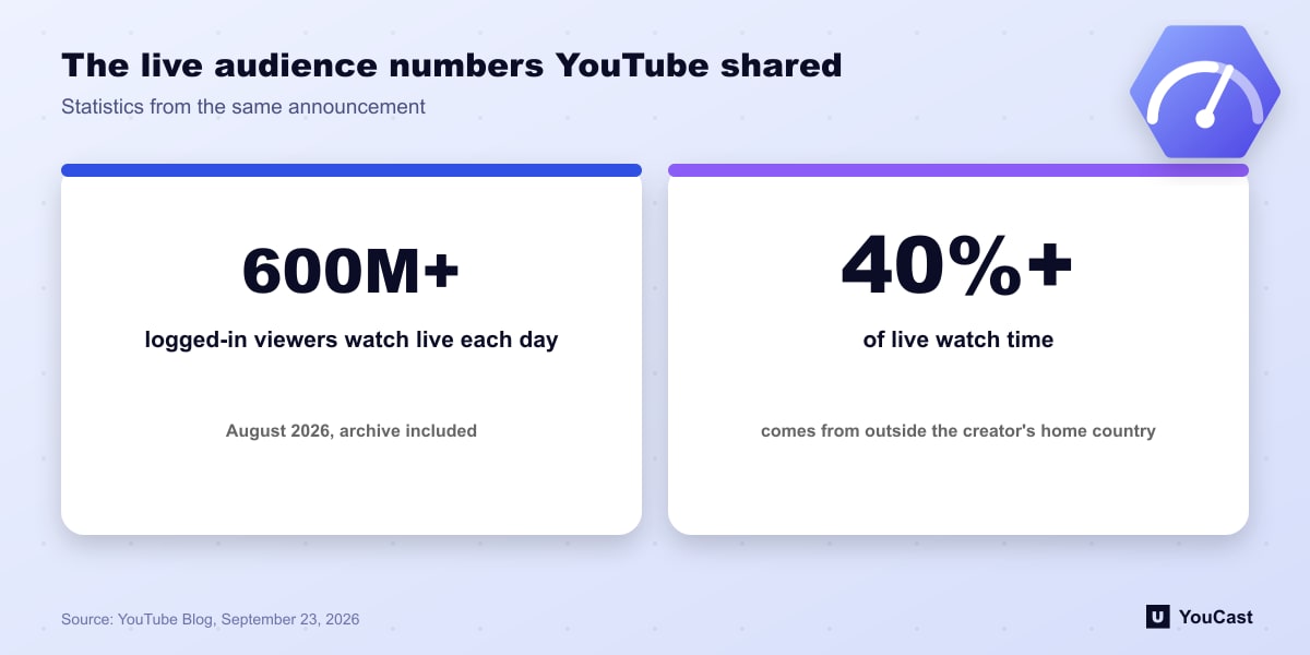 The live audience numbers YouTube shared Two statistics from YouTube: over 600 million daily logged-in live viewers and over 40 percent of live watch time from abroad