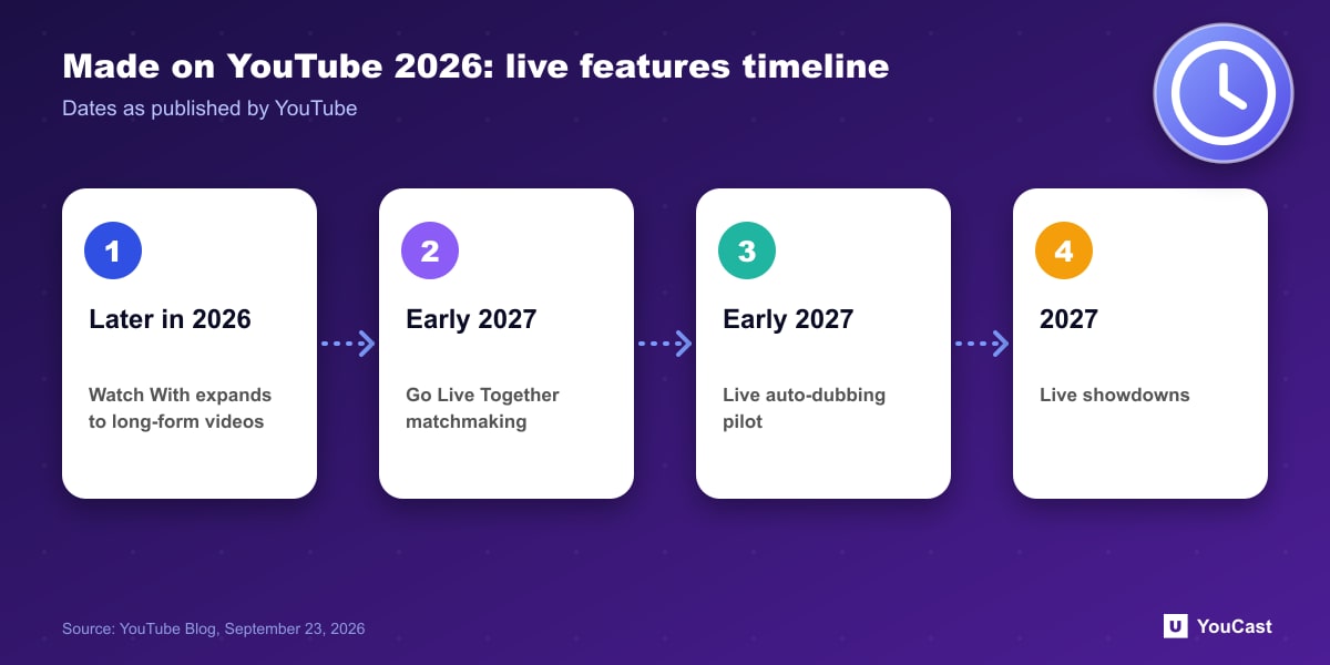 Made on YouTube 2026: live features timeline Timeline of the live streaming features YouTube announced at Made on YouTube 2026 and their release windows