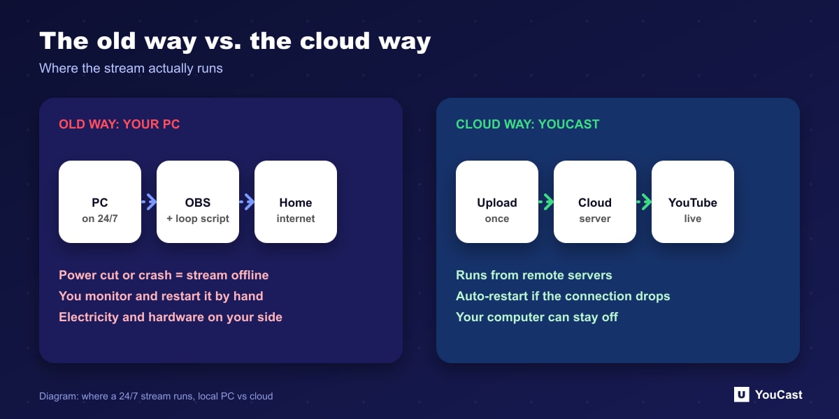 The old way vs. the cloud way Diagram comparing a home PC 24/7 stream setup with a cloud streaming setup