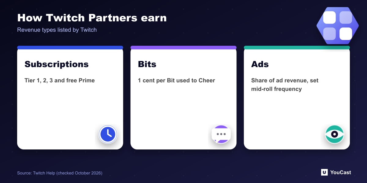 Three Twitch Partner revenue types: subscriptions, Bits at 1 cent each and ad revenue share