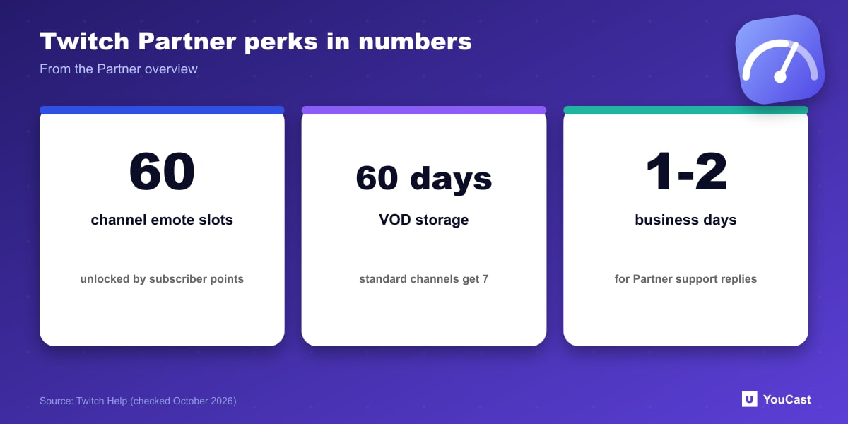 Twitch Partner numbers: 60 emote slots, 60 day VOD storage and 1 to 2 business day support replies