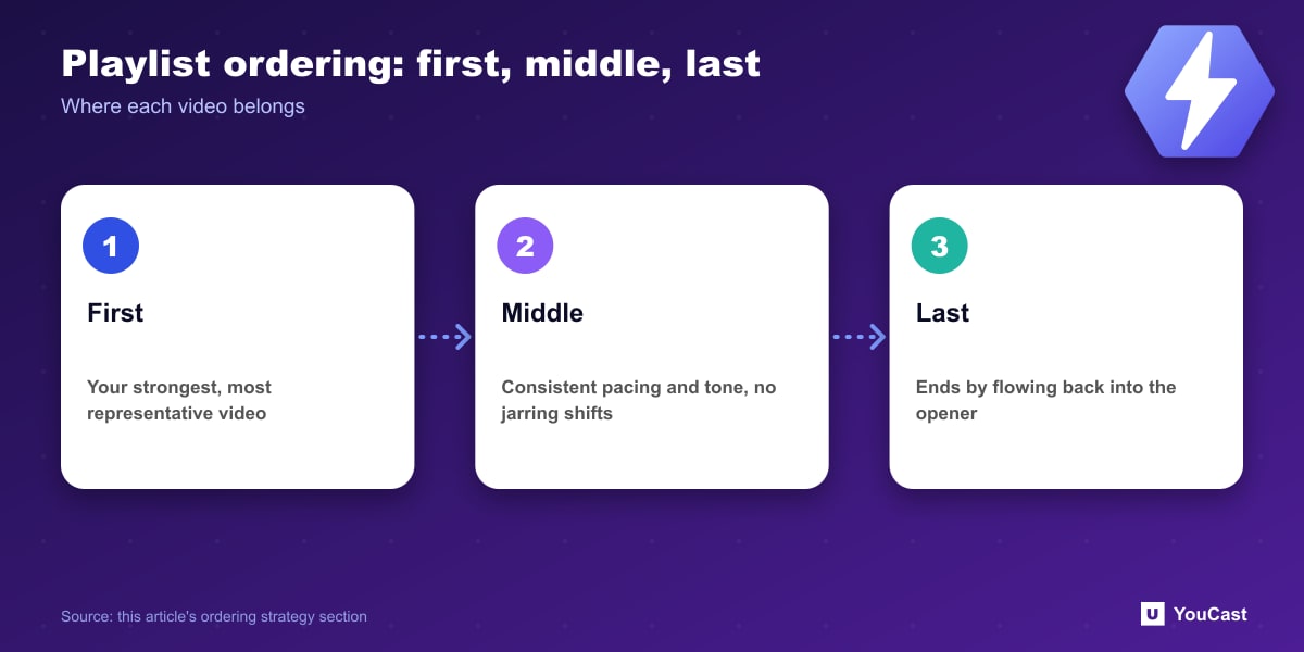Playlist ordering: first, middle, last Playlist ordering strategy: strongest video first, consistent pacing in the middle, a transition back to the opener last