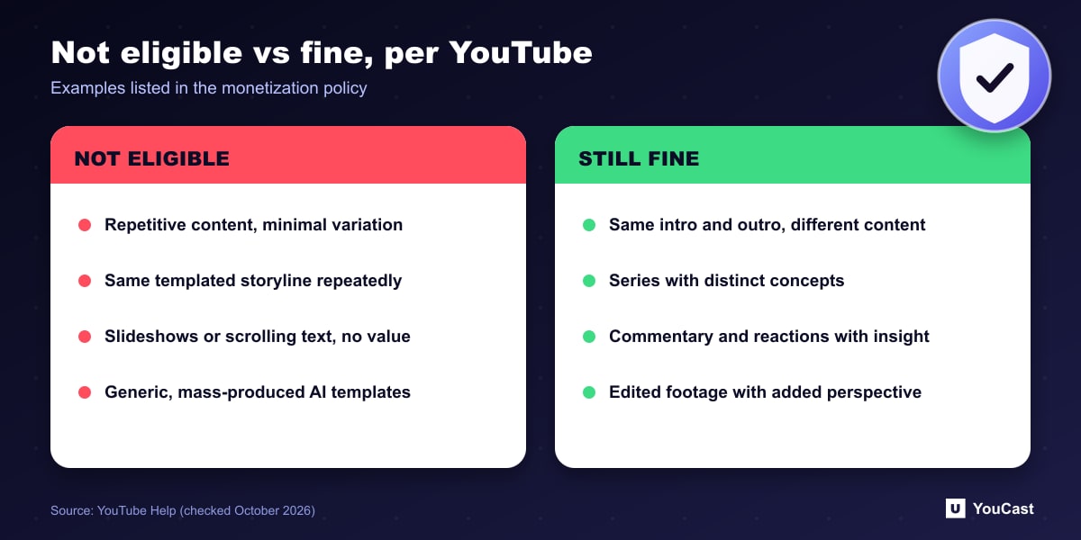 Not eligible vs fine, per YouTube Two-column comparison of content YouTube lists as not eligible for monetization and content that remains eligible