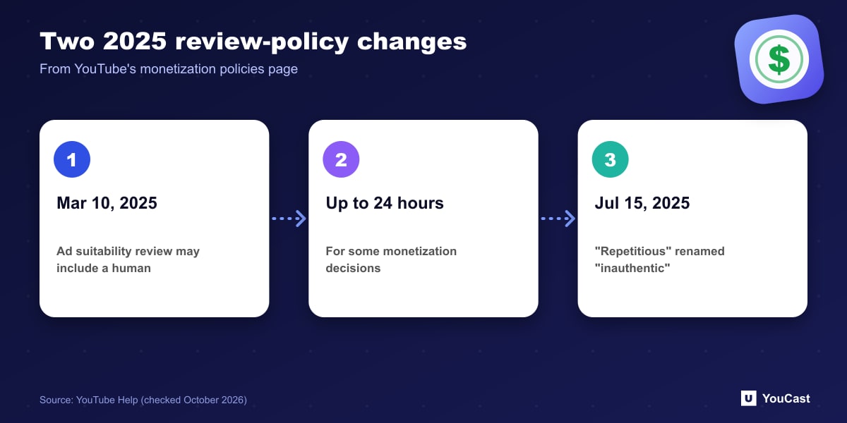 Two 2025 review-policy changes Timeline of two 2025 YouTube policy changes: human ad suitability checks in March and the inauthentic content rename in July