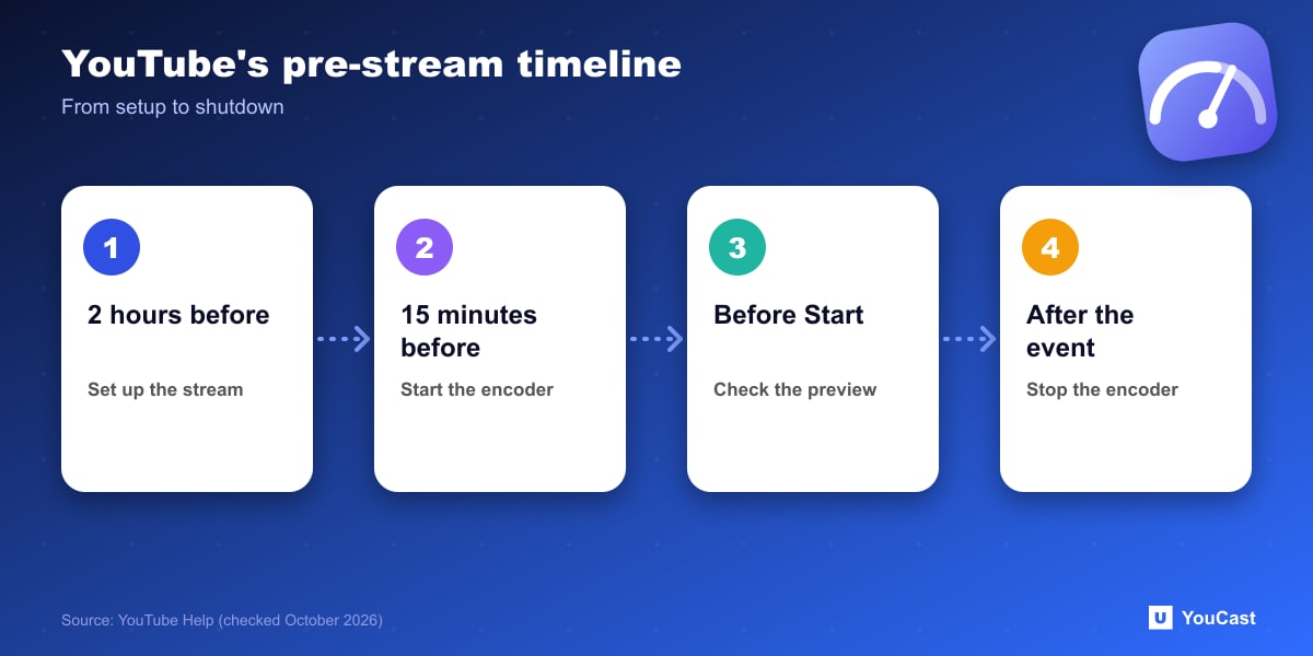 YouTube's pre-stream timeline Timeline of YouTube streaming tips: set up 2 hours early, start the encoder 15 minutes before, check the preview