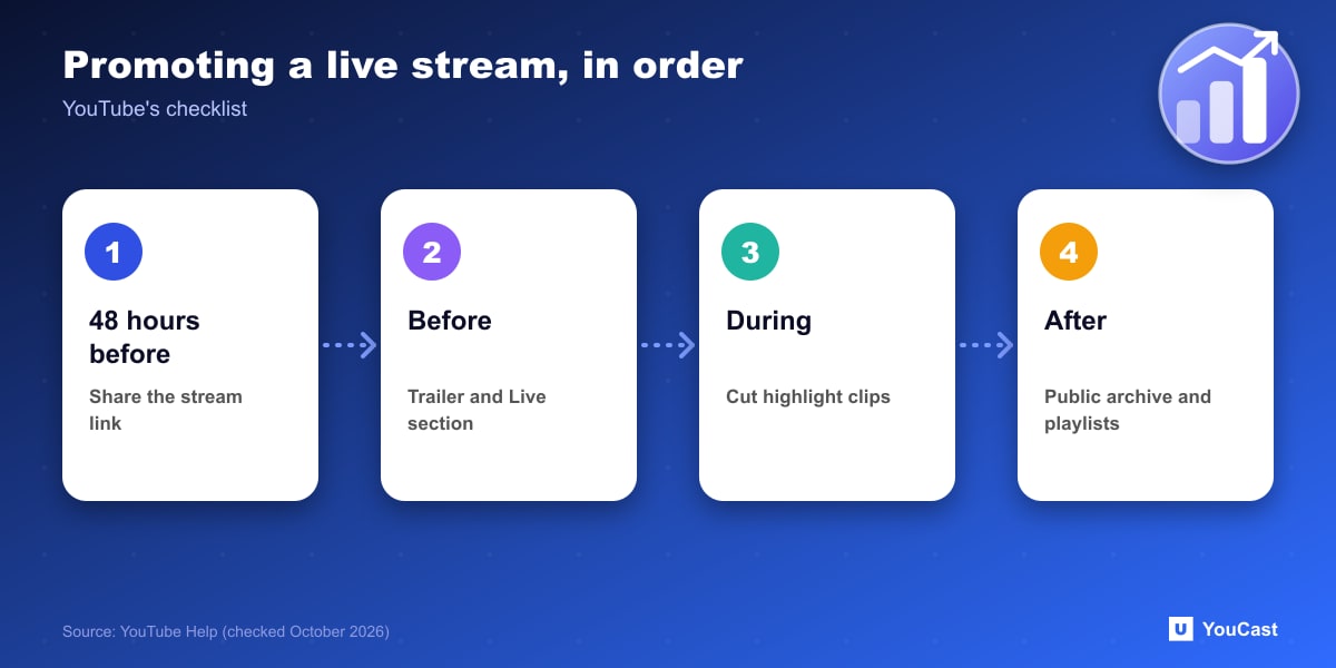 Four-stage plan to promote a YouTube live stream: link 48 hours ahead, trailer, highlights, public archive