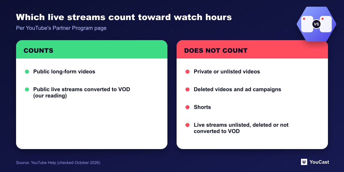 Which live streams count toward watch hours Two-column comparison of video types that count and do not count toward YouTube Partner Program watch hours