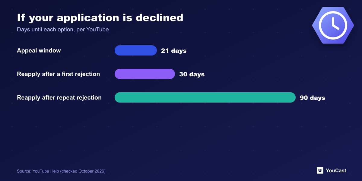 If your application is declined Bar chart of YouTube Partner Program waiting periods: 21 day appeal window, 30 day reapply wait, 90 day repeat wait