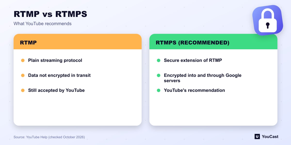 RTMP vs RTMPS Comparison of RTMP and RTMPS for YouTube Live, where YouTube recommends the encrypted RTMPS