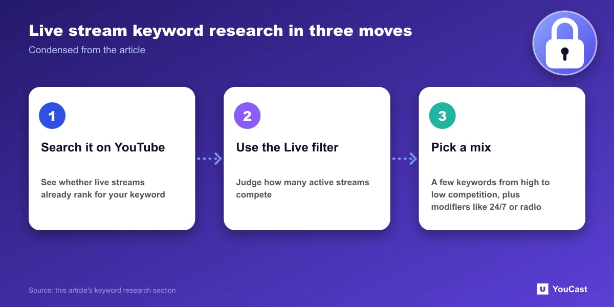 Live stream keyword research in three moves Three-step live stream keyword research process: search on YouTube, use the Live filter, choose a mix of keywords