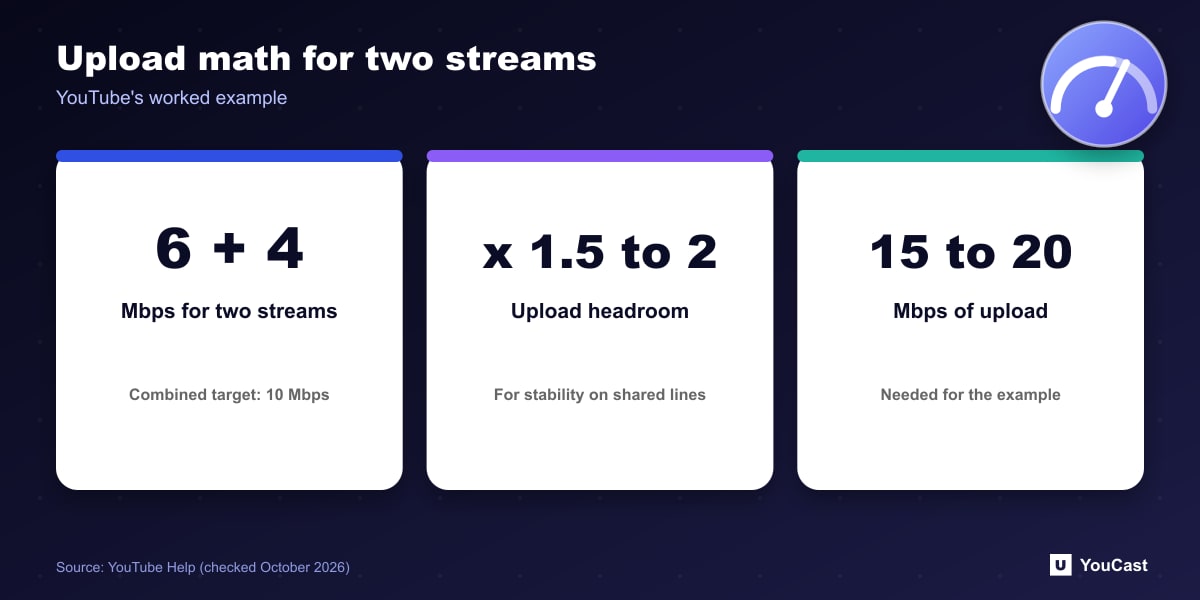 Worked example: two streams of 6 and 4 Mbps combine to 10 Mbps, which needs 15 to 20 Mbps of upload speed