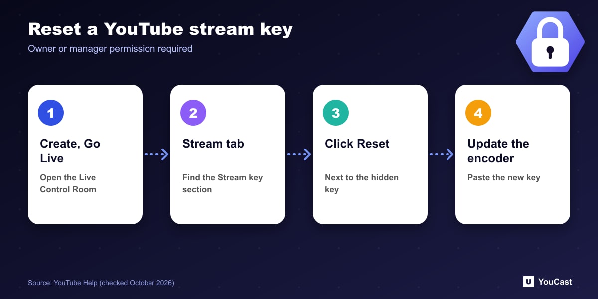 Reset a YouTube stream key Four-step diagram for resetting a YouTube stream key in the Live Control Room and updating the encoder